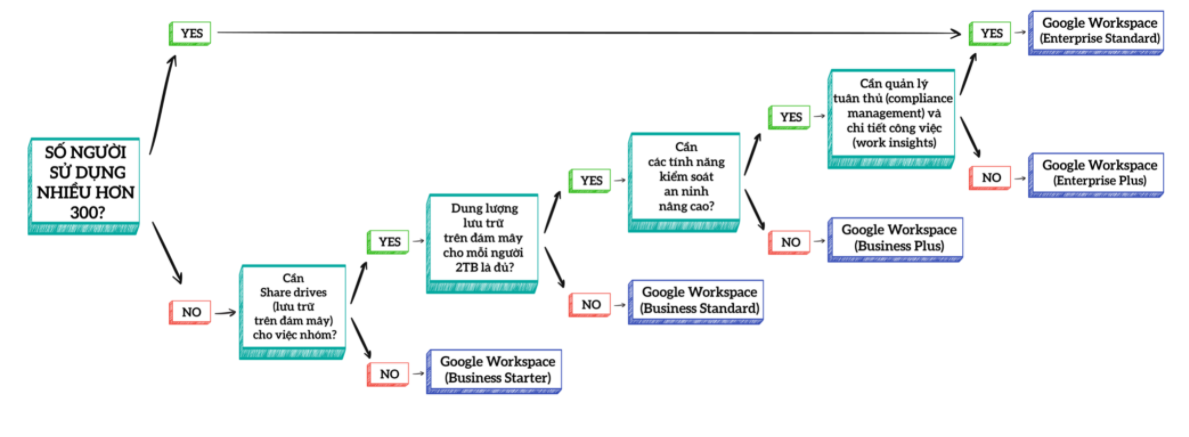 Cách chọn gói đăng kí Google Workspace phù hợp